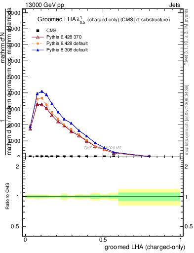 Plot of j.lha.gc in 13000 GeV pp collisions