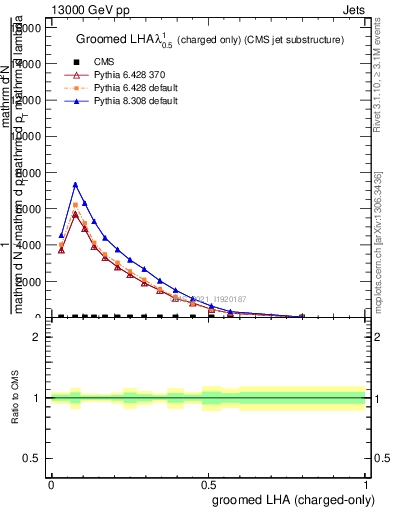 Plot of j.lha.gc in 13000 GeV pp collisions