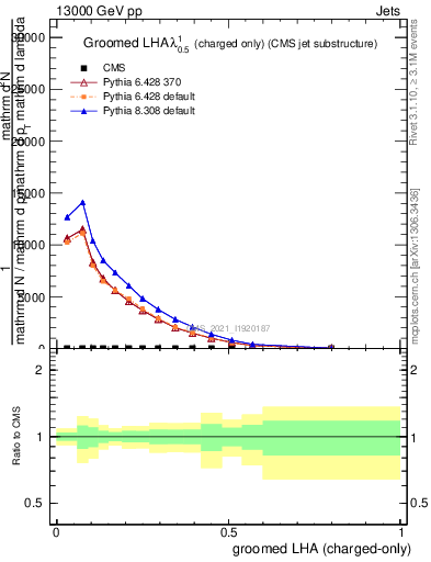 Plot of j.lha.gc in 13000 GeV pp collisions