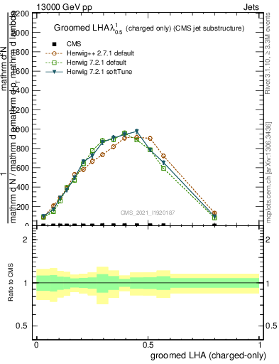 Plot of j.lha.gc in 13000 GeV pp collisions