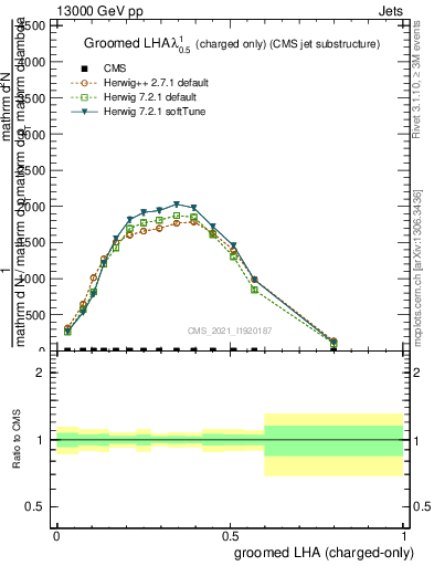 Plot of j.lha.gc in 13000 GeV pp collisions