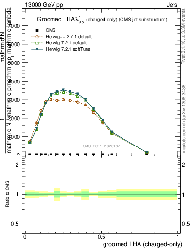 Plot of j.lha.gc in 13000 GeV pp collisions