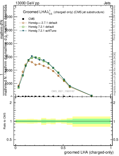 Plot of j.lha.gc in 13000 GeV pp collisions