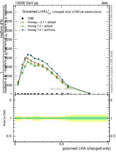 Plot of j.lha.gc in 13000 GeV pp collisions