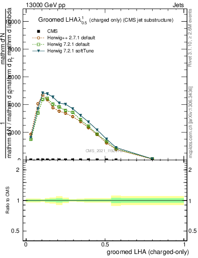 Plot of j.lha.gc in 13000 GeV pp collisions