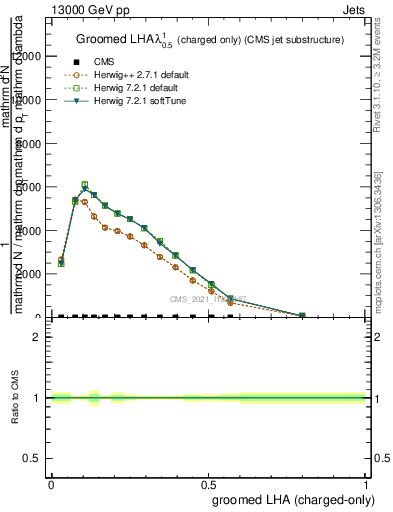 Plot of j.lha.gc in 13000 GeV pp collisions