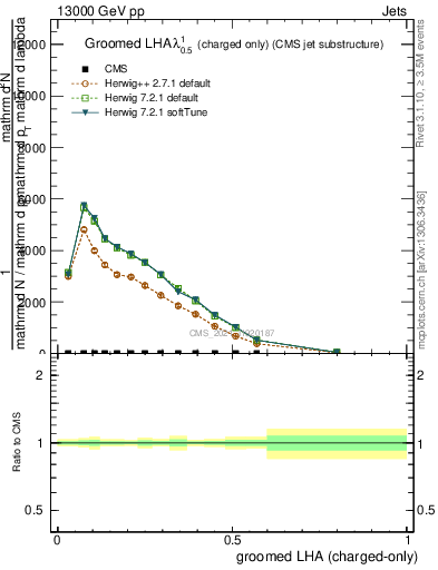 Plot of j.lha.gc in 13000 GeV pp collisions