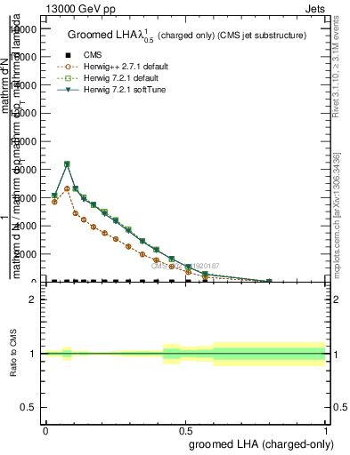 Plot of j.lha.gc in 13000 GeV pp collisions