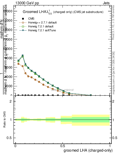 Plot of j.lha.gc in 13000 GeV pp collisions