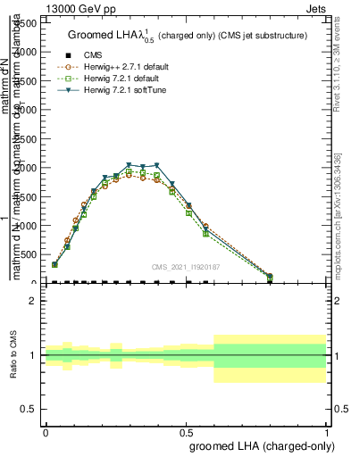 Plot of j.lha.gc in 13000 GeV pp collisions