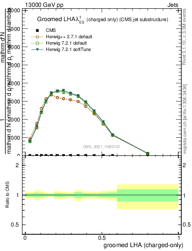 Plot of j.lha.gc in 13000 GeV pp collisions