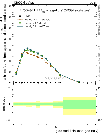 Plot of j.lha.gc in 13000 GeV pp collisions