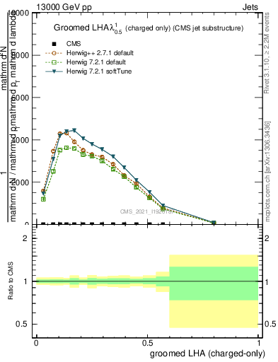 Plot of j.lha.gc in 13000 GeV pp collisions