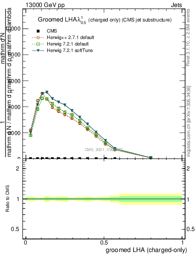 Plot of j.lha.gc in 13000 GeV pp collisions