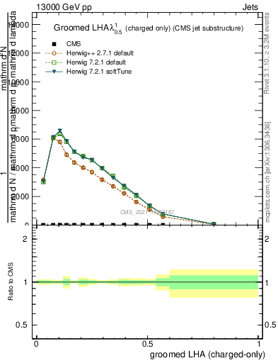 Plot of j.lha.gc in 13000 GeV pp collisions