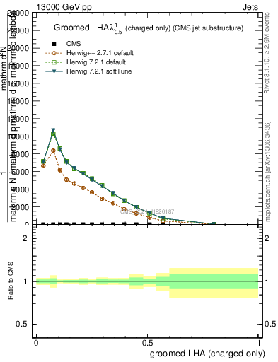 Plot of j.lha.gc in 13000 GeV pp collisions