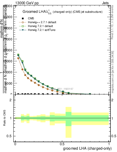 Plot of j.lha.gc in 13000 GeV pp collisions