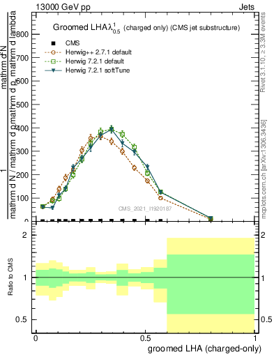 Plot of j.lha.gc in 13000 GeV pp collisions