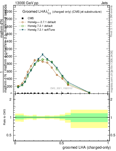 Plot of j.lha.gc in 13000 GeV pp collisions