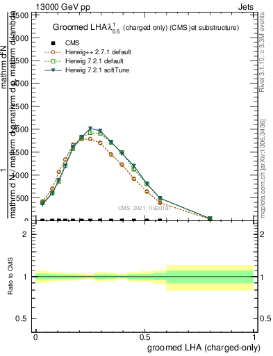 Plot of j.lha.gc in 13000 GeV pp collisions