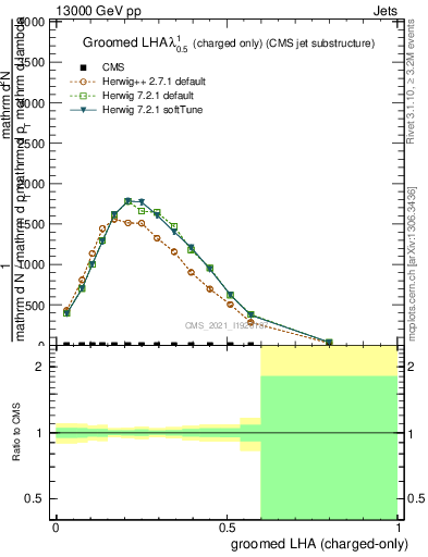 Plot of j.lha.gc in 13000 GeV pp collisions