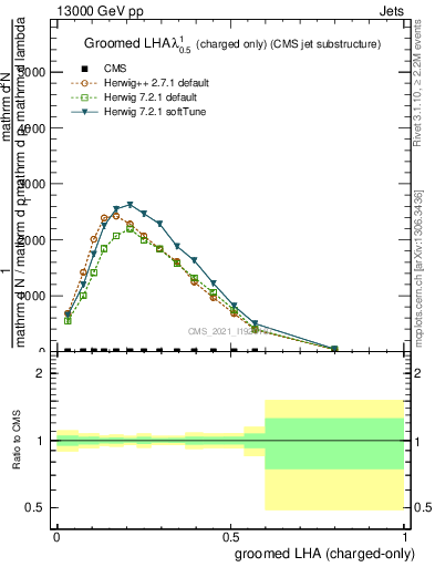 Plot of j.lha.gc in 13000 GeV pp collisions