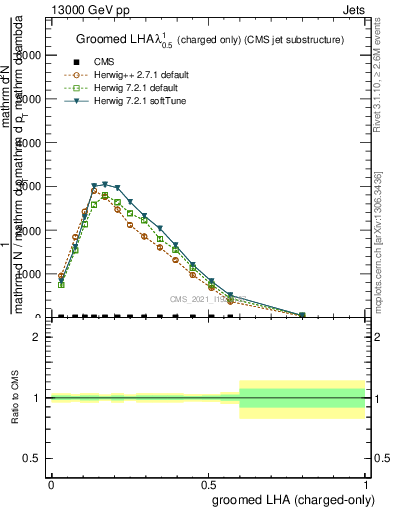 Plot of j.lha.gc in 13000 GeV pp collisions