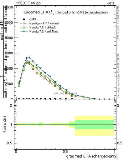 Plot of j.lha.gc in 13000 GeV pp collisions