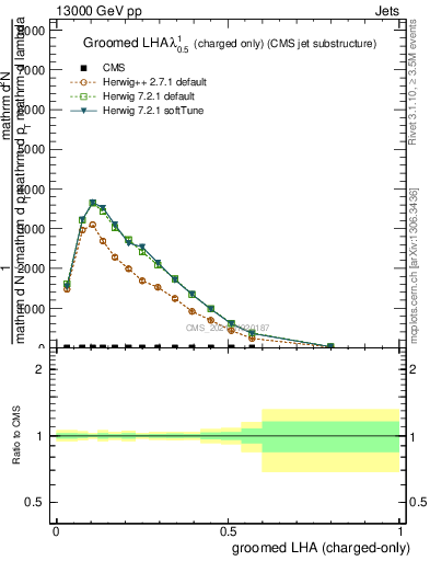 Plot of j.lha.gc in 13000 GeV pp collisions