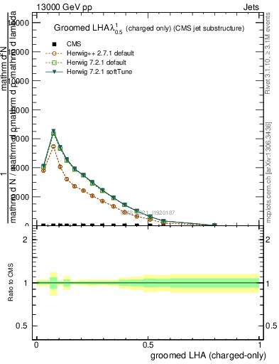 Plot of j.lha.gc in 13000 GeV pp collisions