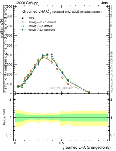 Plot of j.lha.gc in 13000 GeV pp collisions