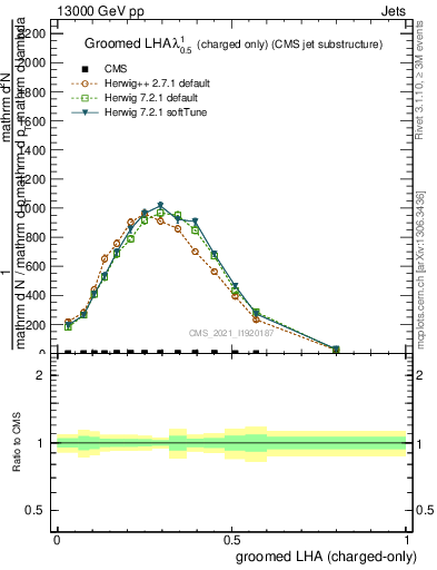 Plot of j.lha.gc in 13000 GeV pp collisions