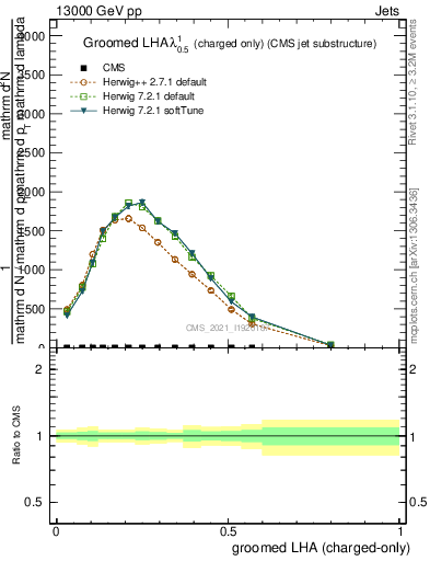 Plot of j.lha.gc in 13000 GeV pp collisions