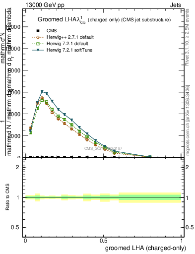 Plot of j.lha.gc in 13000 GeV pp collisions