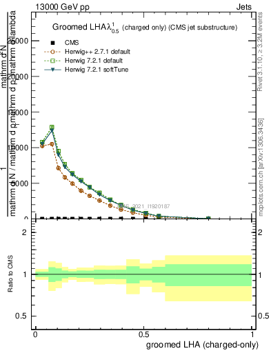 Plot of j.lha.gc in 13000 GeV pp collisions