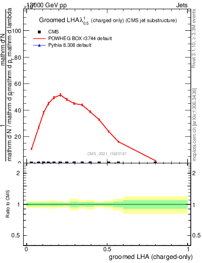 Plot of j.lha.gc in 13000 GeV pp collisions