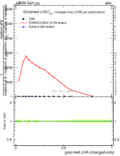 Plot of j.lha.gc in 13000 GeV pp collisions