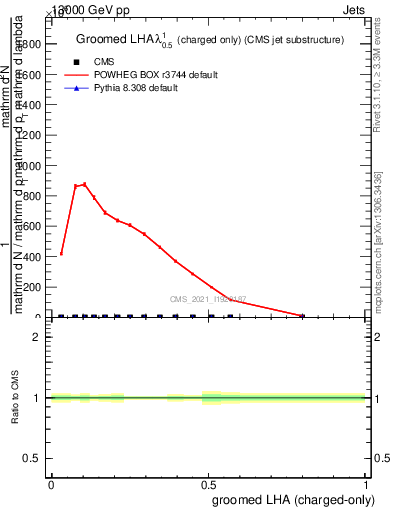 Plot of j.lha.gc in 13000 GeV pp collisions