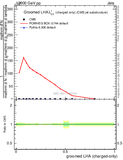 Plot of j.lha.gc in 13000 GeV pp collisions