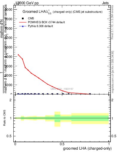 Plot of j.lha.gc in 13000 GeV pp collisions