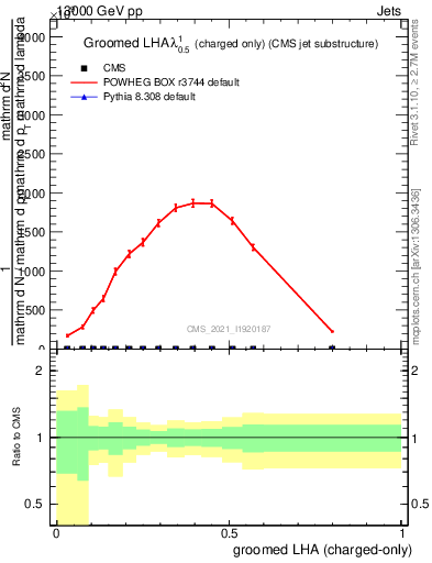 Plot of j.lha.gc in 13000 GeV pp collisions