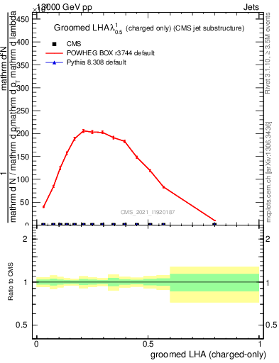 Plot of j.lha.gc in 13000 GeV pp collisions