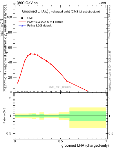 Plot of j.lha.gc in 13000 GeV pp collisions