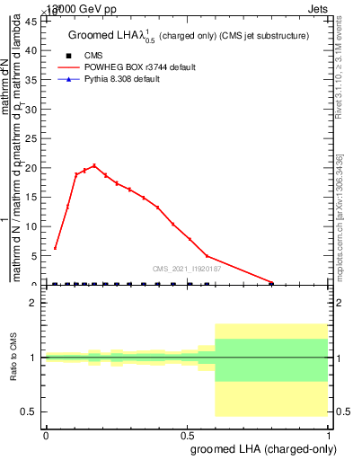 Plot of j.lha.gc in 13000 GeV pp collisions