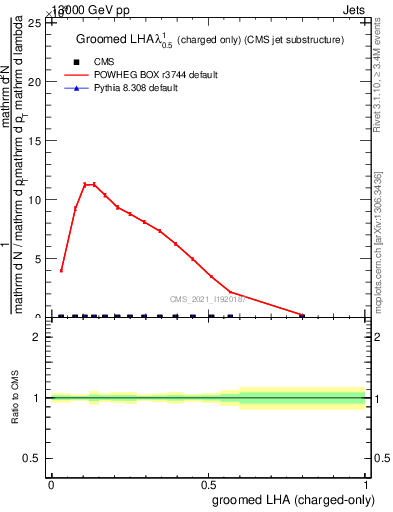 Plot of j.lha.gc in 13000 GeV pp collisions