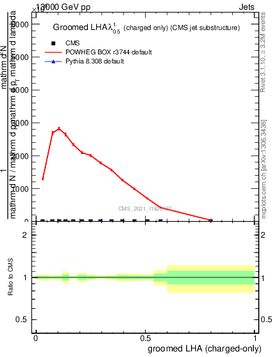 Plot of j.lha.gc in 13000 GeV pp collisions