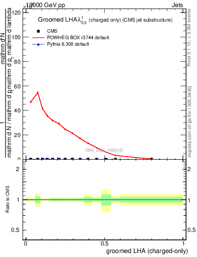 Plot of j.lha.gc in 13000 GeV pp collisions