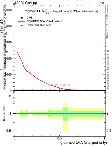 Plot of j.lha.gc in 13000 GeV pp collisions