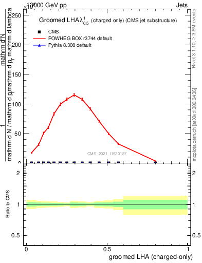 Plot of j.lha.gc in 13000 GeV pp collisions