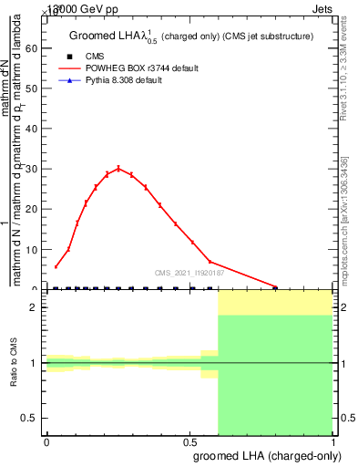 Plot of j.lha.gc in 13000 GeV pp collisions